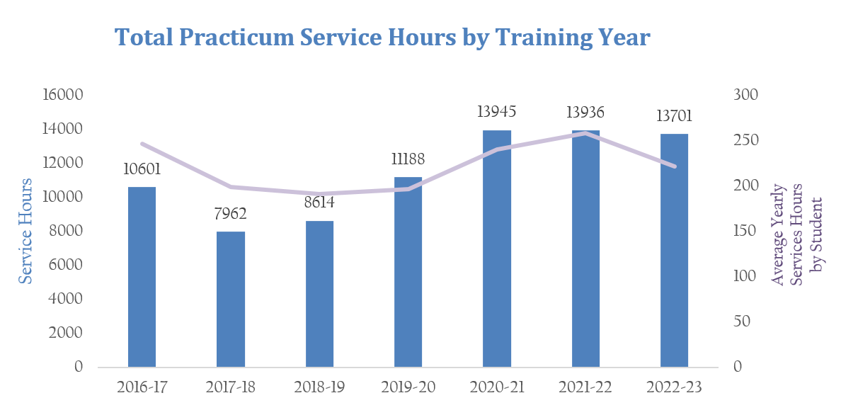 The Impact our Students are Having on Our Community Total Practicum Hours