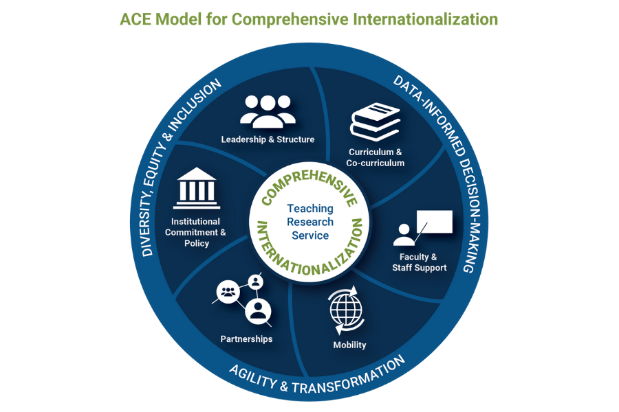 ACE internationalization model