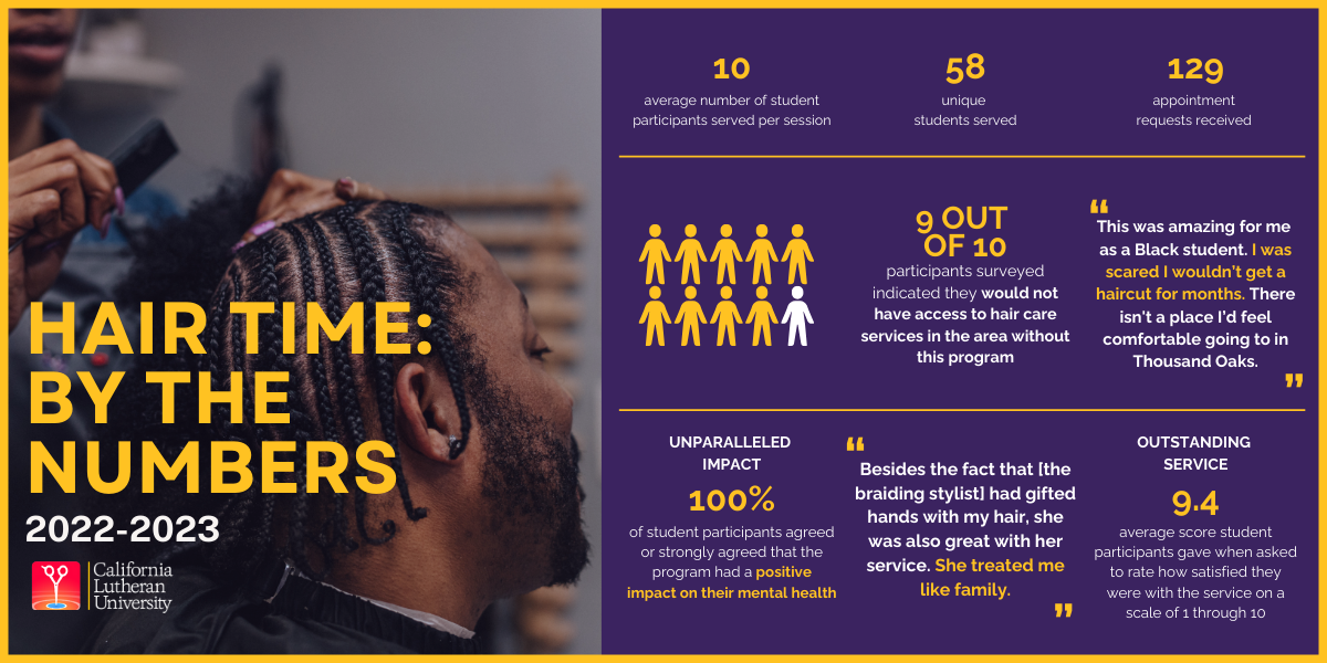 Infographic that shares the assessment data of Cal Lutheran's Center for Cultural Engagement & Inclusion's Hair Time Program. It reads as follows. Hair Time program: By the numbers 2022-2023. 58 unique students served. 129 appointment requests received with 99 confirmed and 30 waitlisted. Outstanding service 9.4 average score students gave when asked how satisfied they were with their service on a scale of 1-10. Student Quote "Besides the fact that the braiding stylist had gifted hands with my hair, she was also great with her service. She treated me like family." 9 out of 10 students indicated they would not have access to hair care services in the area without this program. Unparallelled impact - 100% of students surveyed agreed or strongly agreed that the program has a positive impact on their mental health. Student quote "This was amazing for me as a Black student. I was scared I wouldn't get a haircut for months. There isn't a place I'd feel comfortable going to in Thousand Oaks."