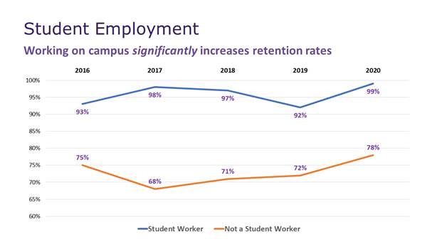 Student Employment Graph for Retention